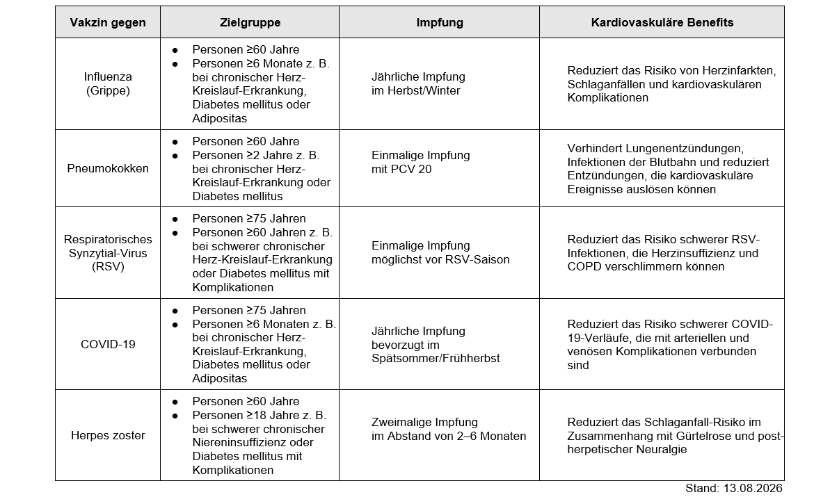Übersicht zu den Impfempfehlungen laut STIKO und zu den kardiovaskulären Benefits (Stand: 13.08.2026)