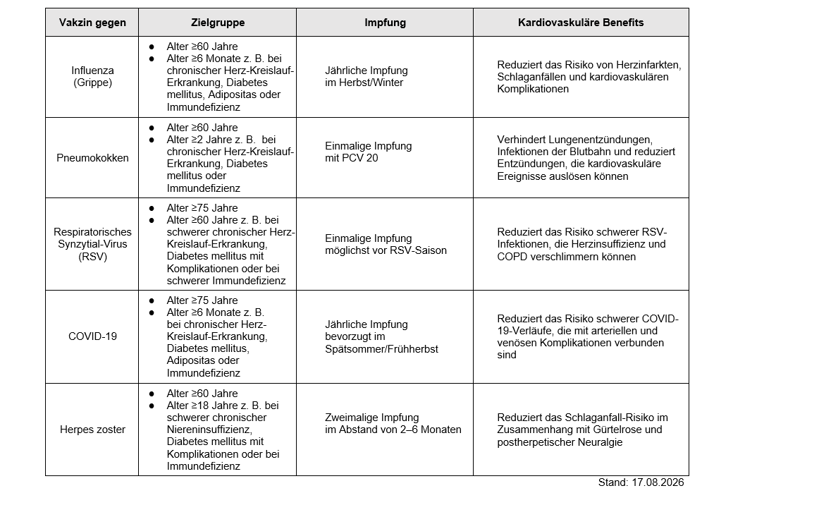 Übersicht zu den Impfempfehlungen laut STIKO und zu den kardiovaskulären Benefits (Stand: 17.08.2026)