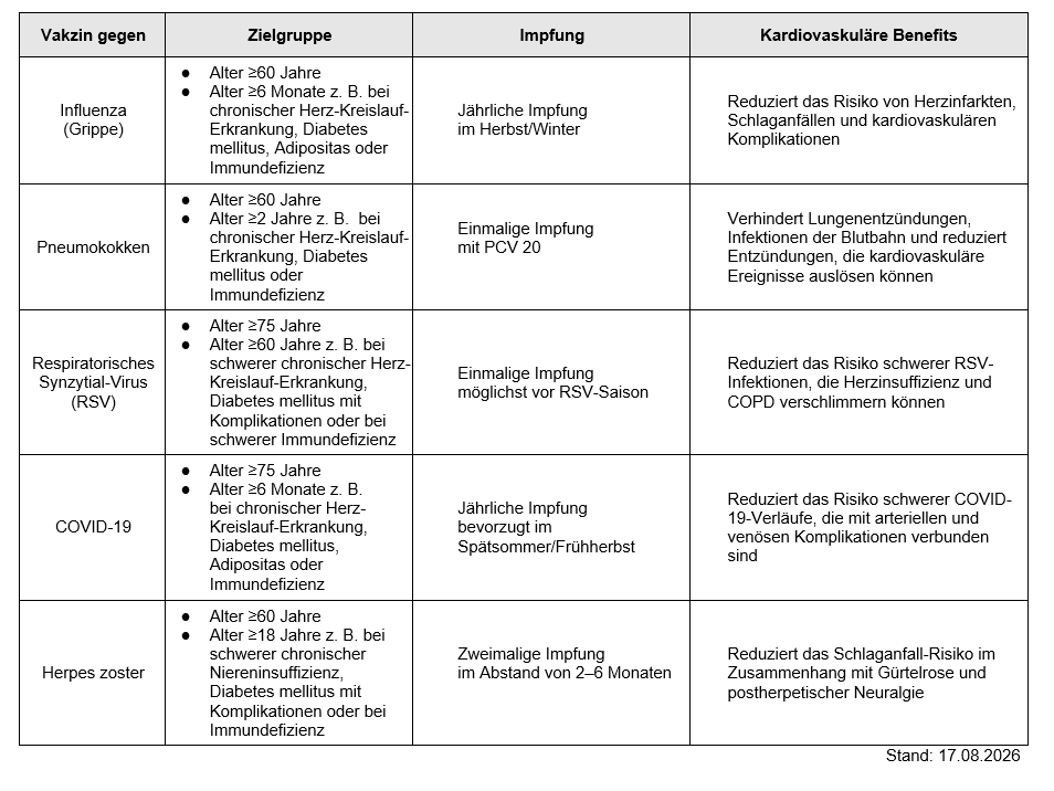 Übersicht zu den Impfempfehlungen laut STIKO und zu den kardiovaskulären Benefits (Stand: 17.08.2026)