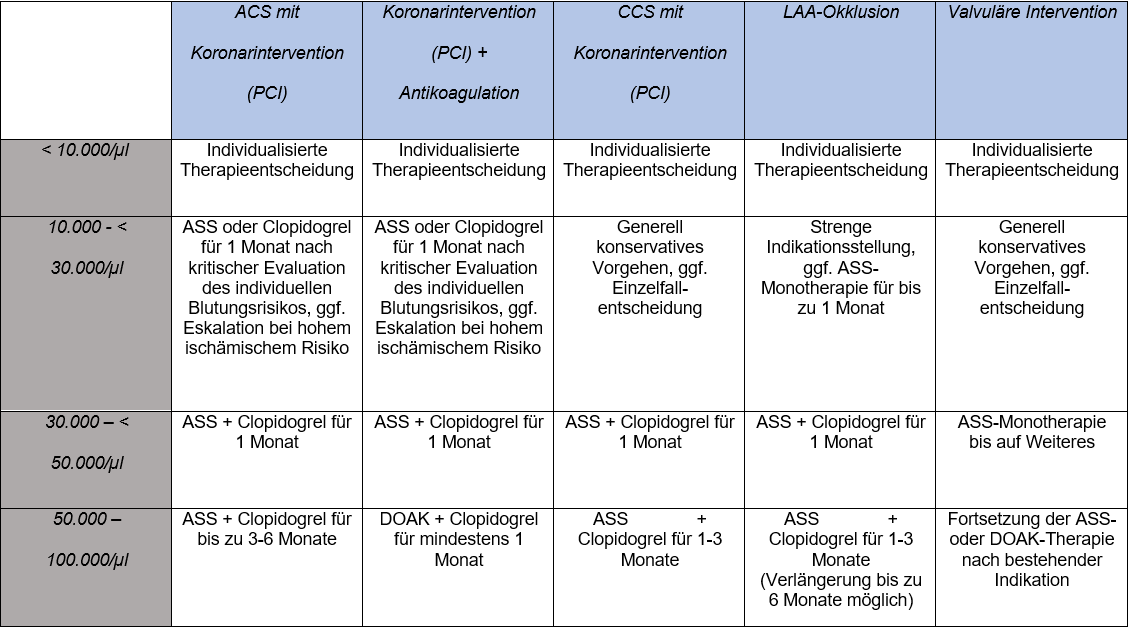 Antithrombotische Therapie bei Thrombozytopenie in Abhängigkeit der Koronarintervention (Empfehlungen auf der Basis eines Expertenkonsensus)