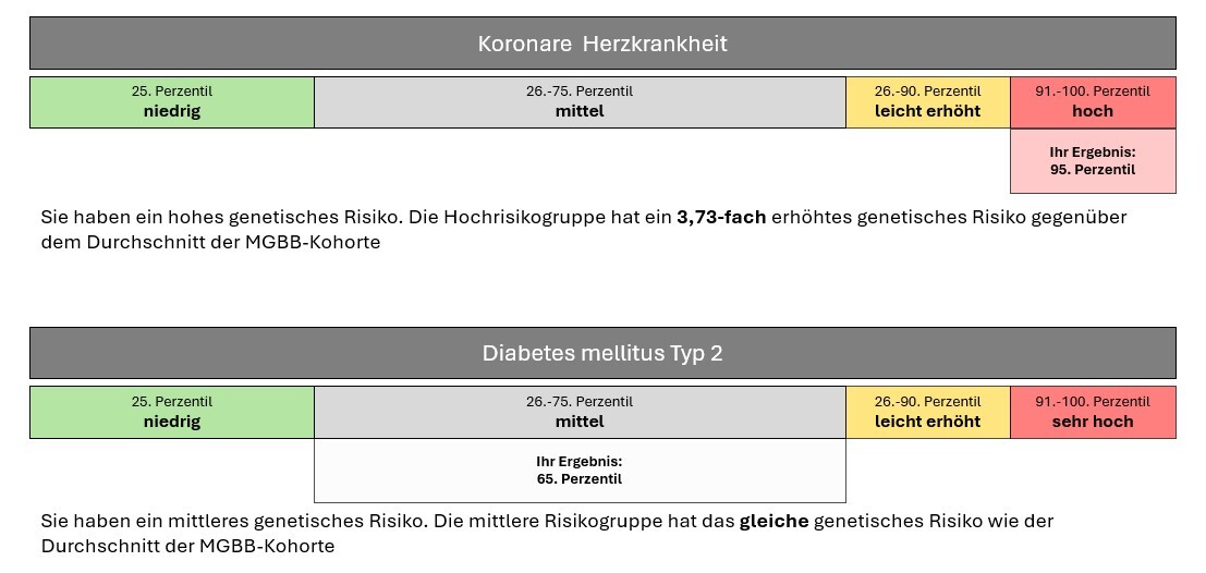 Beispielhafter Ergebnisbericht des PRS für Koronare Herzkrankheit und Diabetes mellitus Typ 2