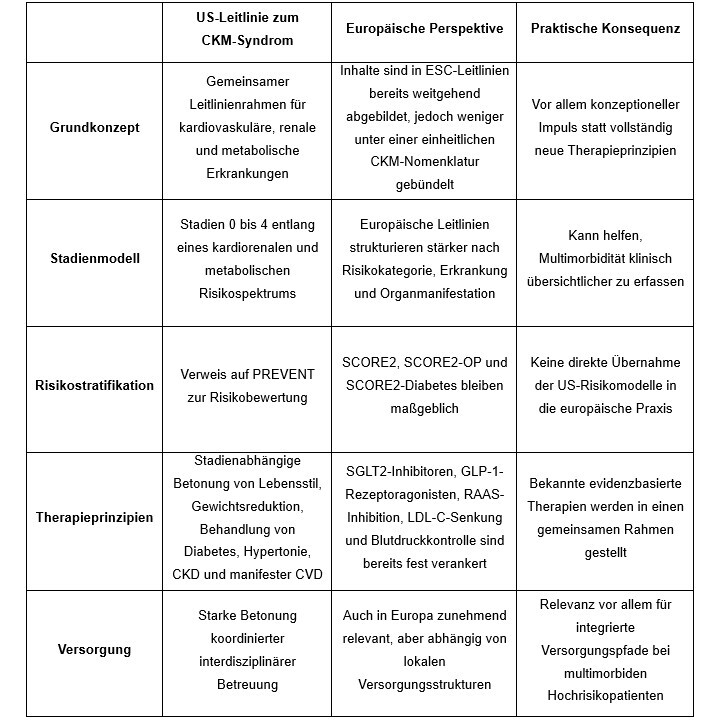 Tabelle: Einordnung der US-Leitlinie aus europäischer Perspektive