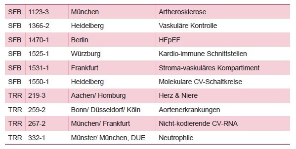 Aktuell DFG-geförderte kardiovaskuläre Sonderforschungsbereiche