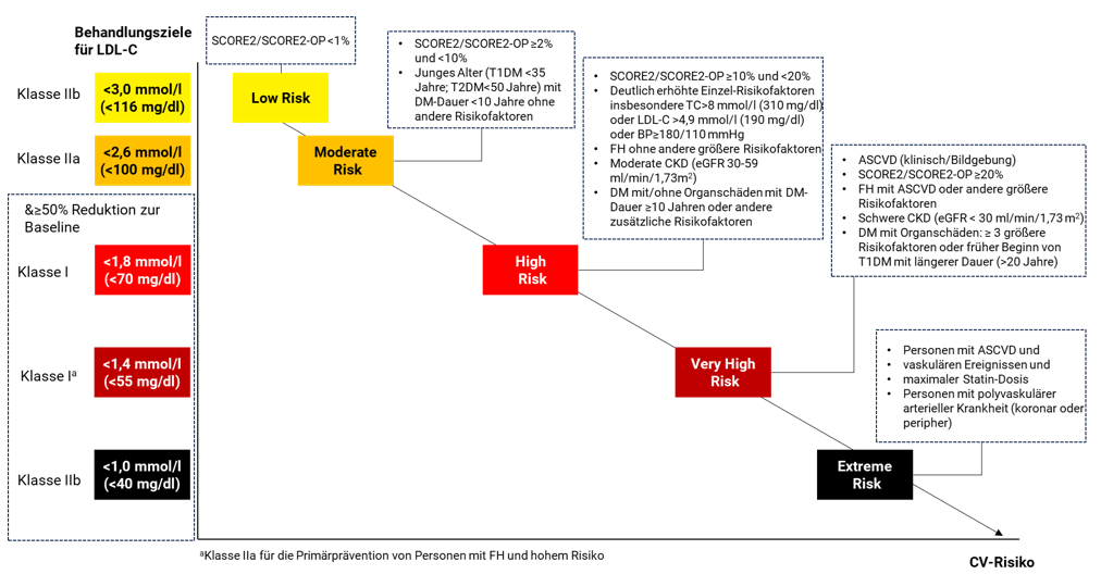esc-guidelines-2025-dyslipidaemien-risikokategorien