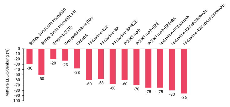 esc-guidelines-2025-mittlere-ldl-cholesterin-senkung