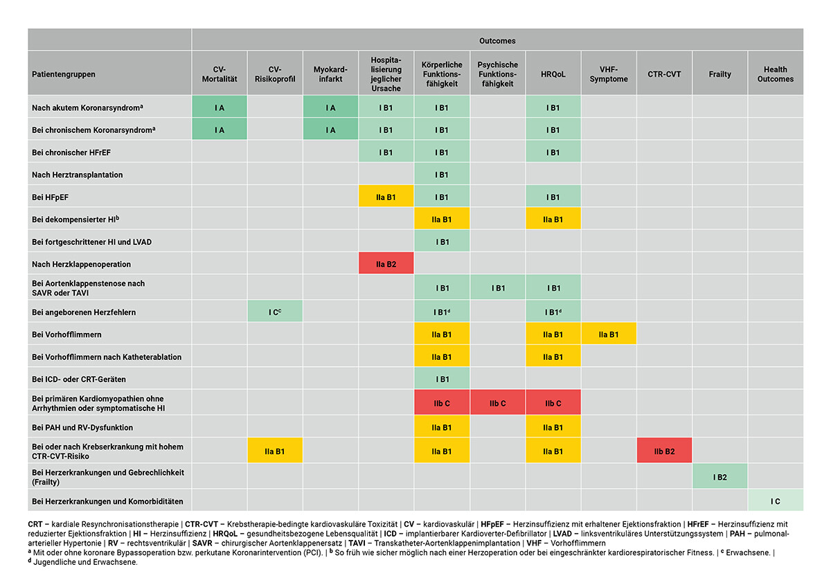 Kardiologische Rehabilitation - Evidenzmatrix