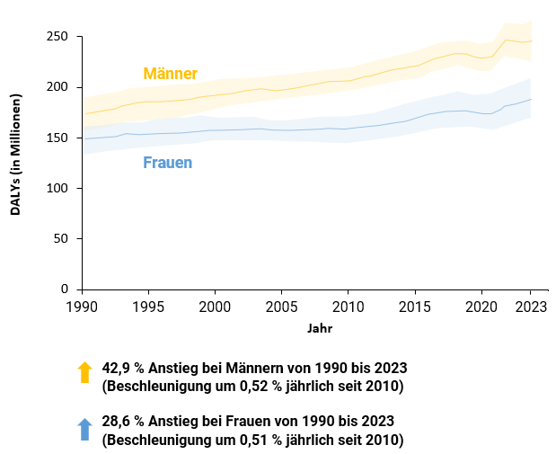 kardiovaskulaere-krankheitslast-weltweit