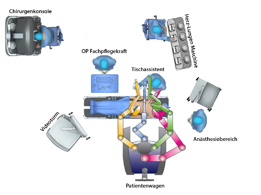 OP-Setup für robotisch-assistierte Mitralklappen-OP