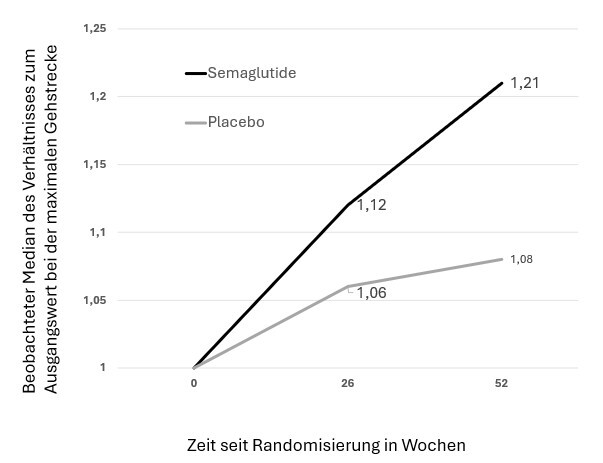 Beobachtete Unterschiede in der Zunahme der maximalen Gehstrecke in Woche 52 im Vergleich zum Ausgangswert 