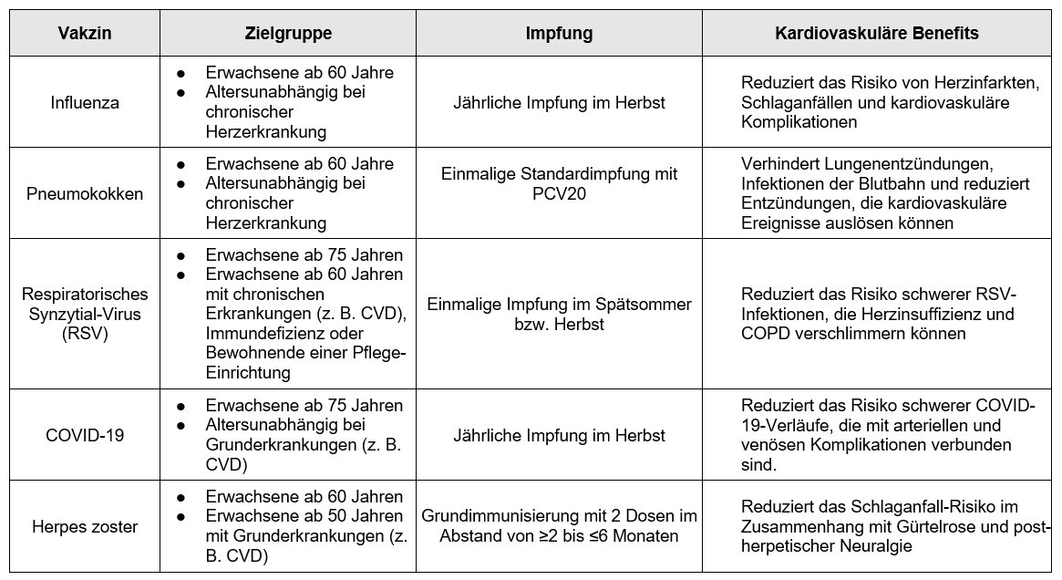 Tabelle: Kardiovaskuläre Benefits und aktuelle Impf-Empfehlungen laut STIKO
