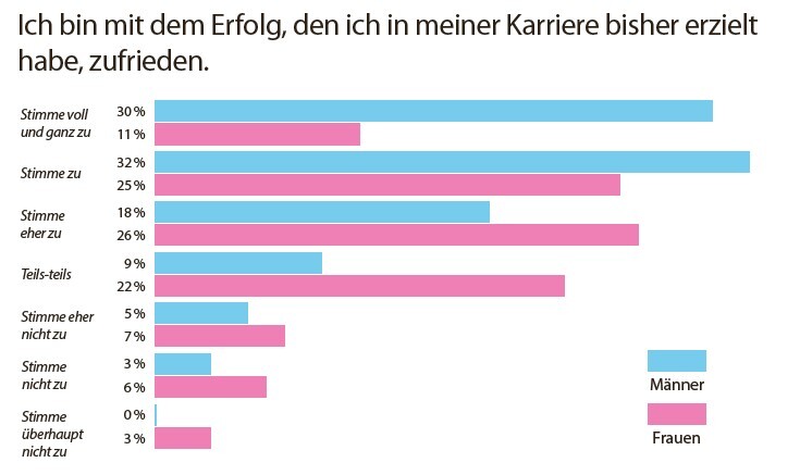 Schaubild zur Zufriedenheit mit der Karriere