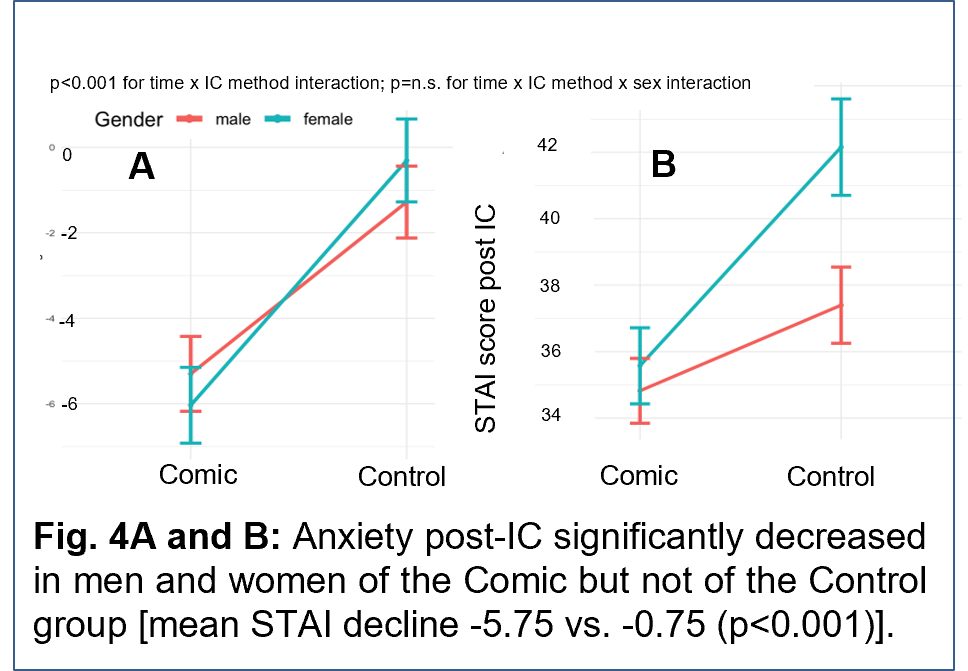 Grafik zu Anxiety levels aus Poster siehe ppt