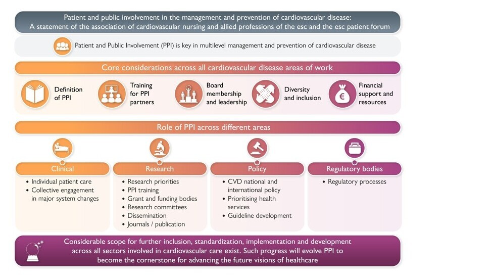 ESC Quick Dive Patient and public involvement