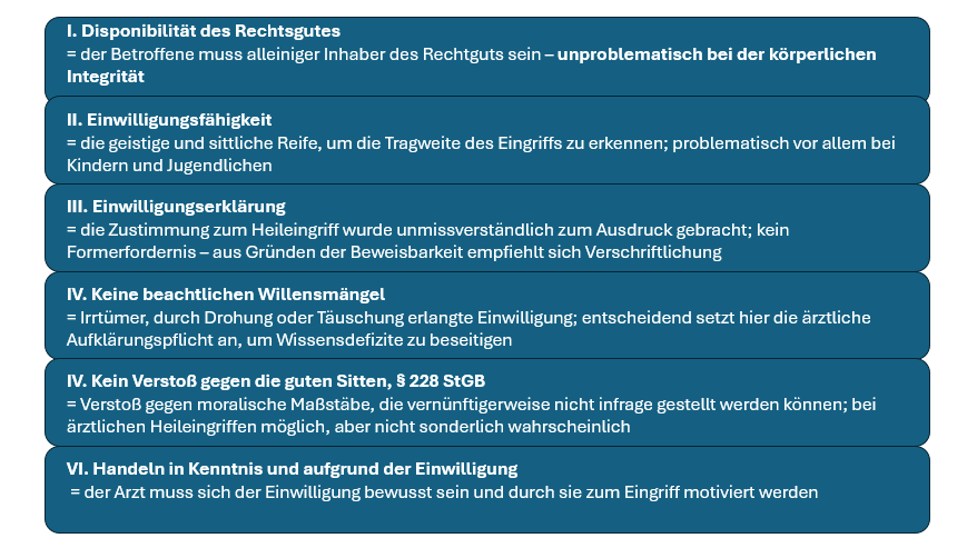 Schaubild Einwilligung