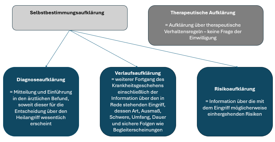 Selbstbestimmungsaufklärung Schema