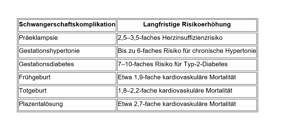 tabelle-schwangerschaftskomplikationen-und-cvd-risiko-2026