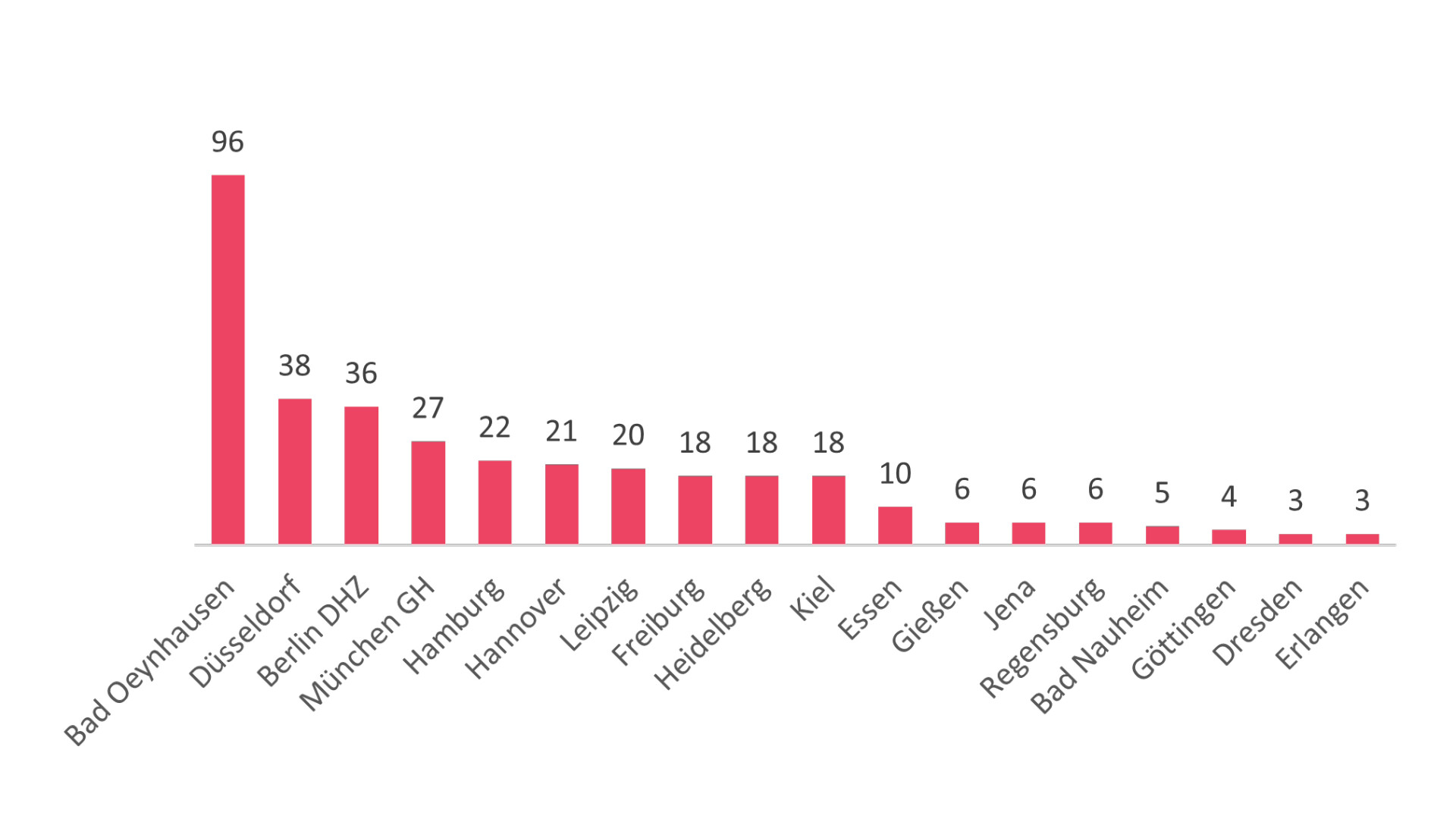 herztransplantationen-zentren