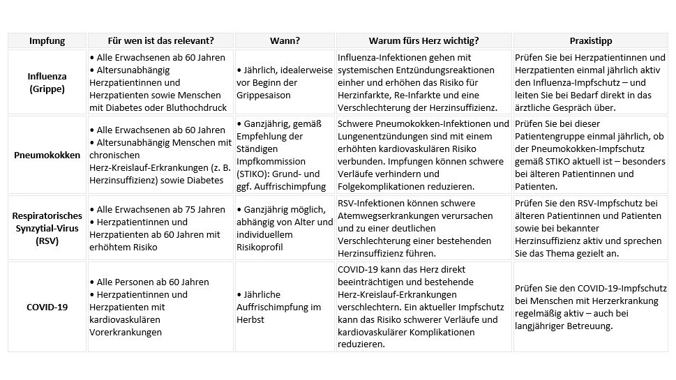 Übersicht von Impf-Empfehlungen
