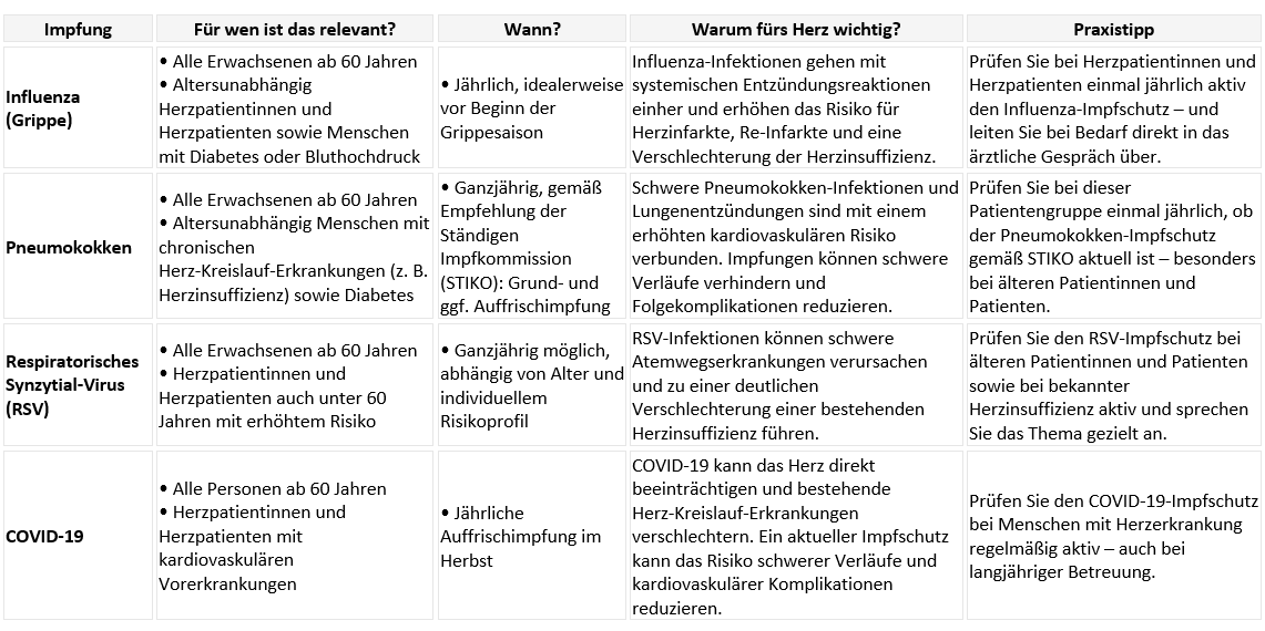 Welche Impfungen sollten Sie im Blick haben? 