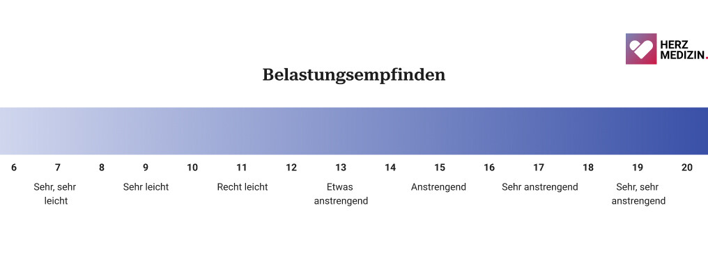 koronare-herzkrankheit-borg-skala