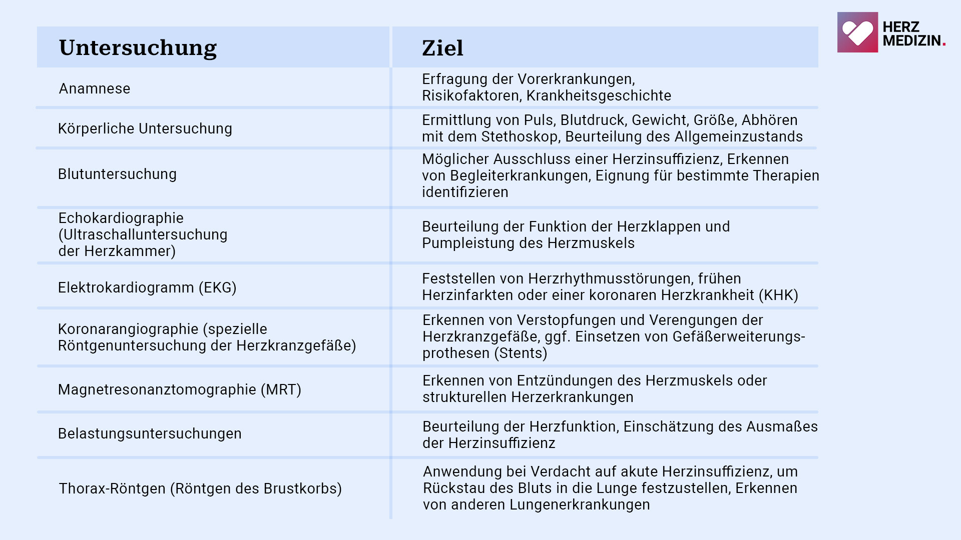 Tabelle-Herzinsuffizienz-Diagnose
