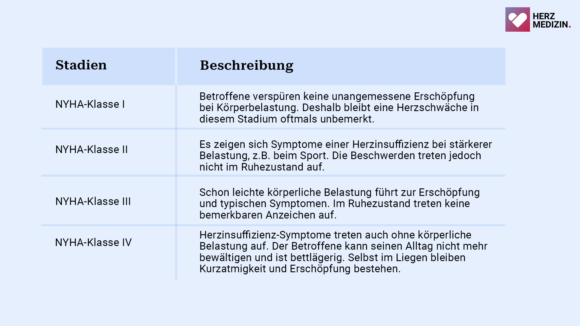 Tabelle-Herzinsuffizienz-Stadien
