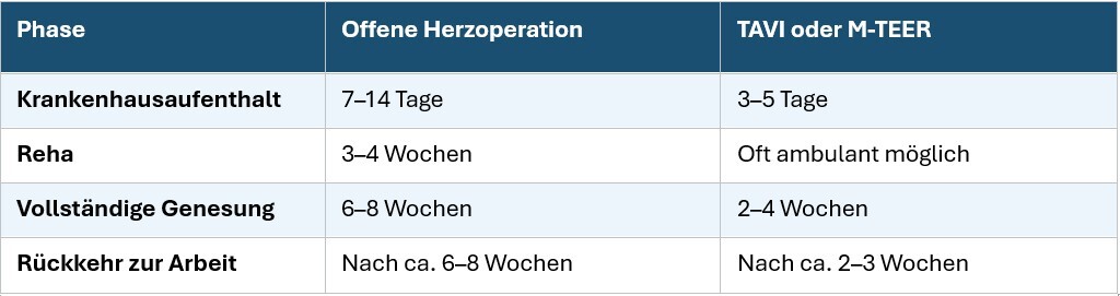 Tabelle Tavi und TEER-Verfahren im Vergleich