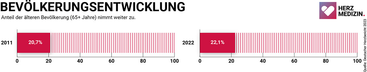 herzmedizin-diagramm-bevoelkerungsentwicklung-16zu9-1168px