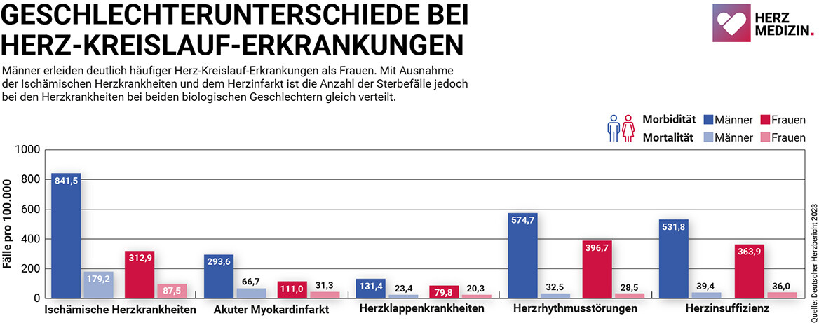 herzmedizin-diagramm-mortalitaet-morbiditaet-16zu9-1168px
