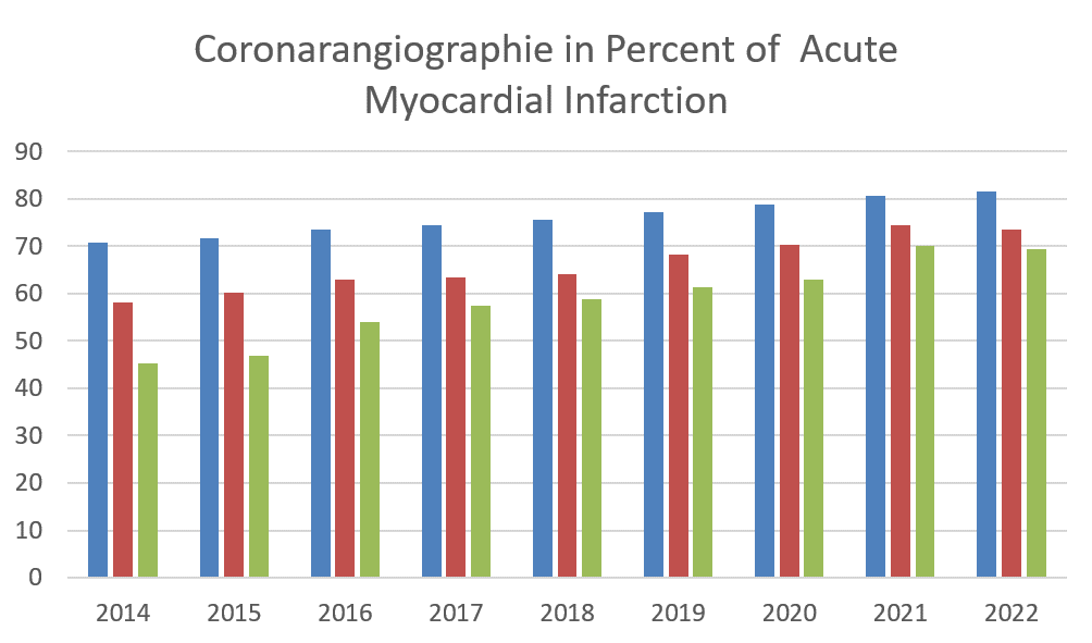 3. Koronarangiografie